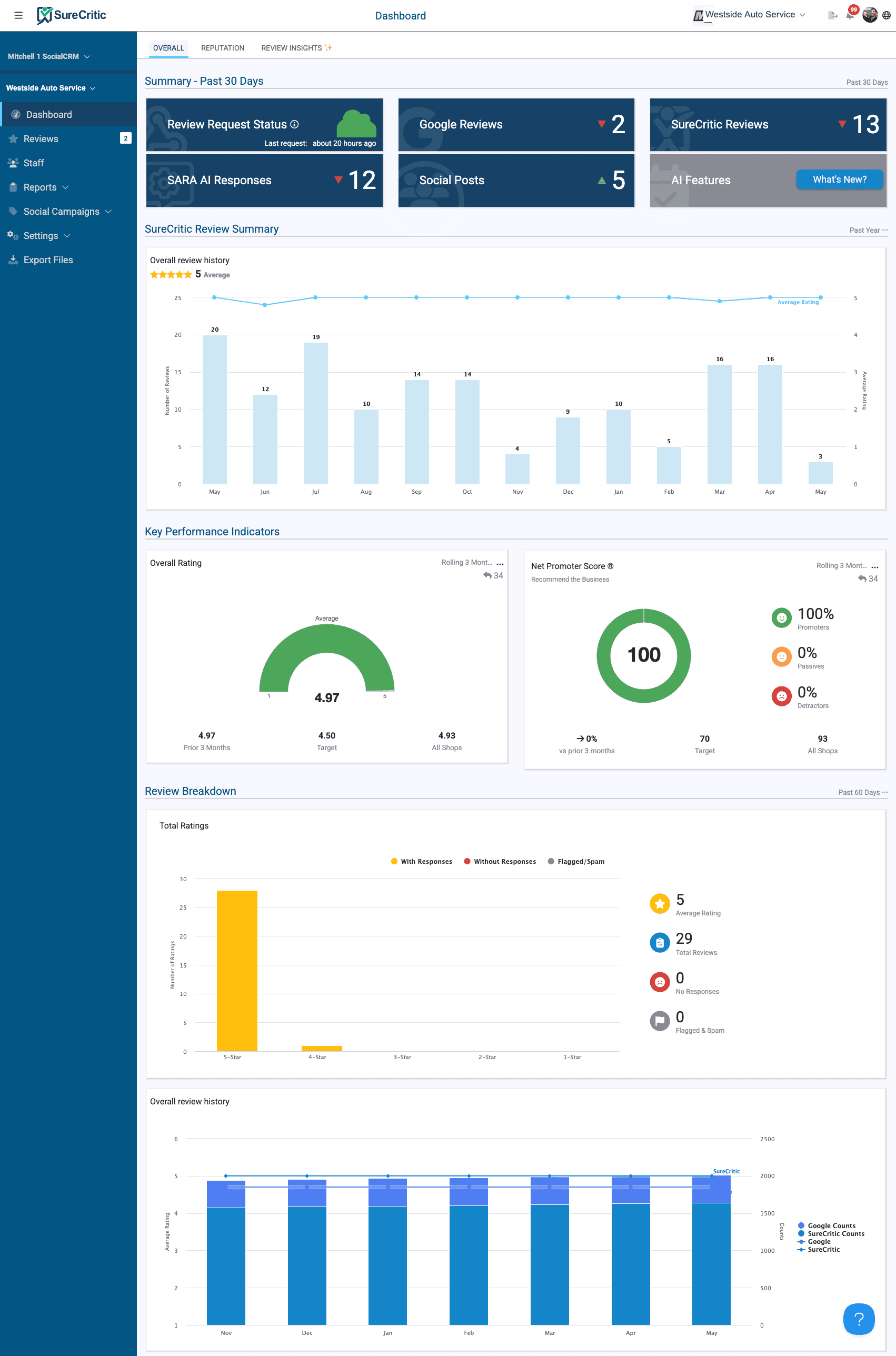SureCritic reputation dashboard